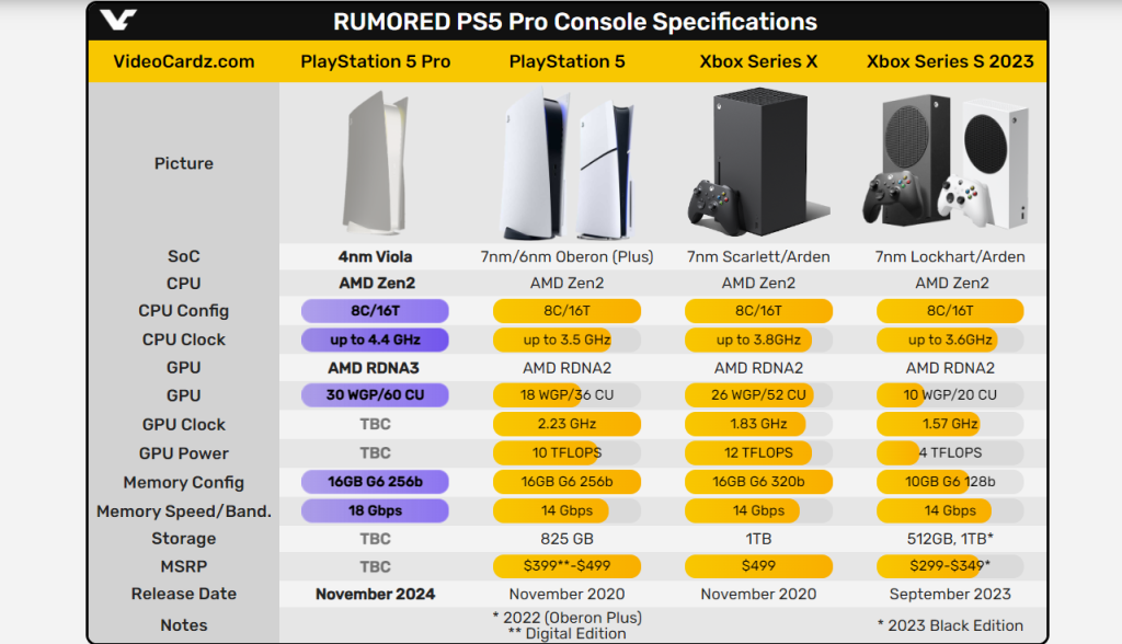 Spesifikasi PlayStation 5 Pro Tertiris – Guna CPU Dan GPU Yang Lebih ...